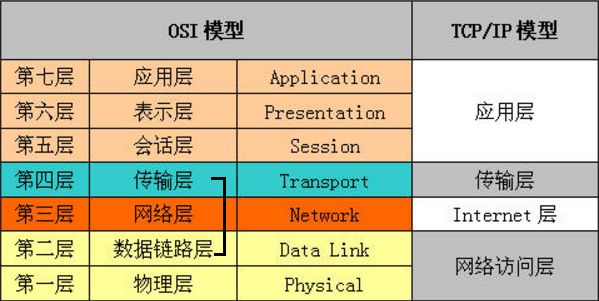 OSI-VS-TCPIP