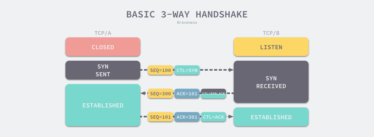 2020-01-02-15779393353419-basic-3-way-handshake