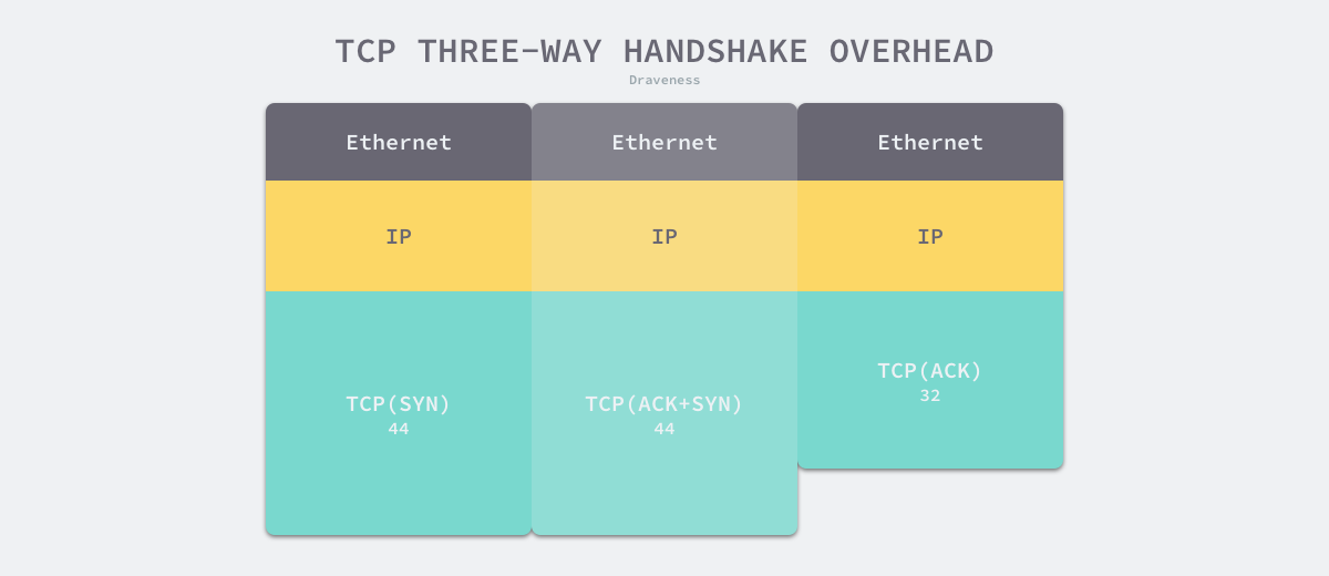 2020-01-02-15779393353427-tcp-three-way-handshake-overhead