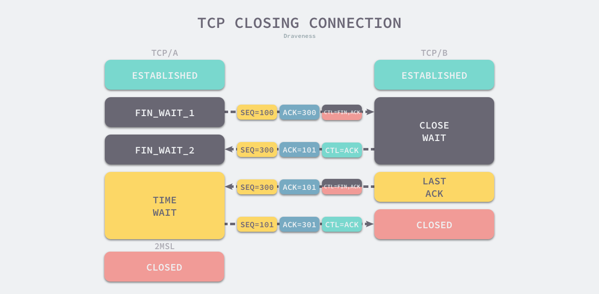 2020-03-10-15838517142219-tcp-closing-connection