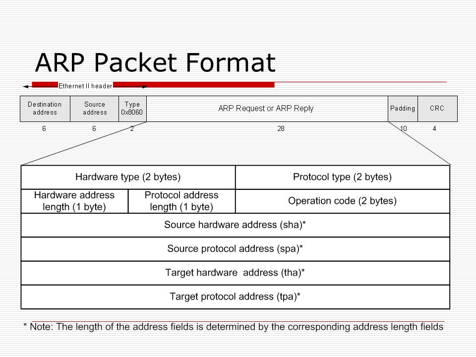 ARP+Packet+Format+Same+format+for+request+and+reply.