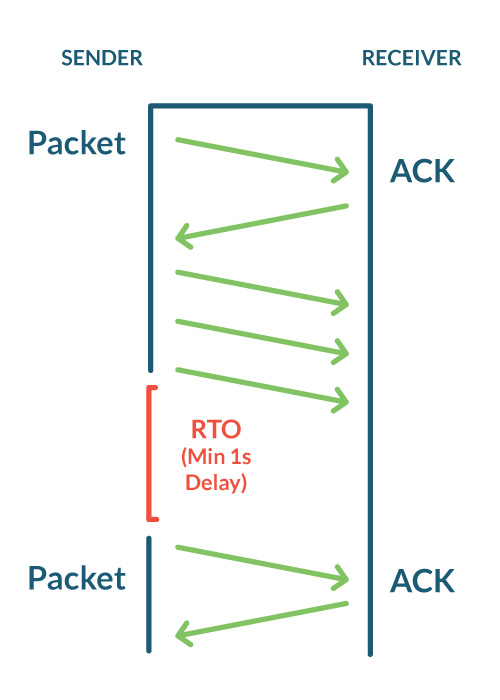 TCP-RTO-Retransmission-Timeout-Diagram