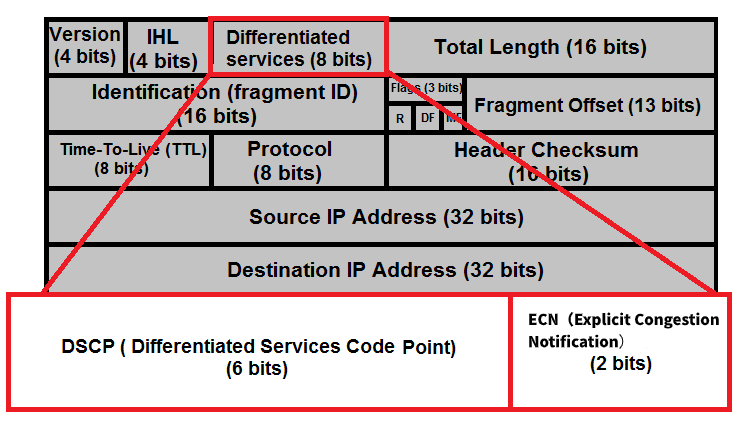 differentiated services