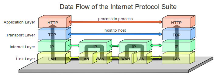 Data_Flow_of_the_Internet_Protocol_Suite