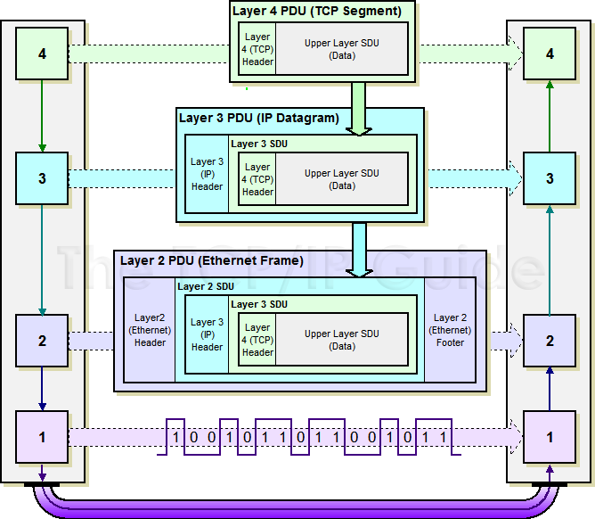 TCPIP ENCAPSULATION