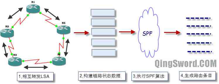 Cisco-CCNA-OSPF-1