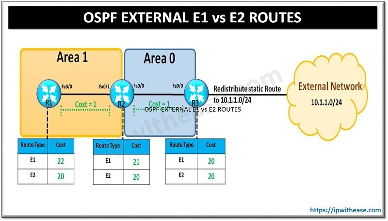 OSPF-E1-VS-E2