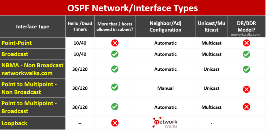 OSPF-Network-Interface-types