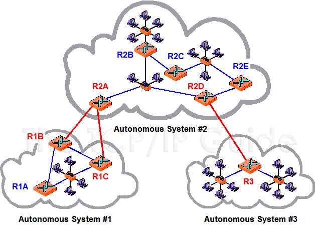 routingas