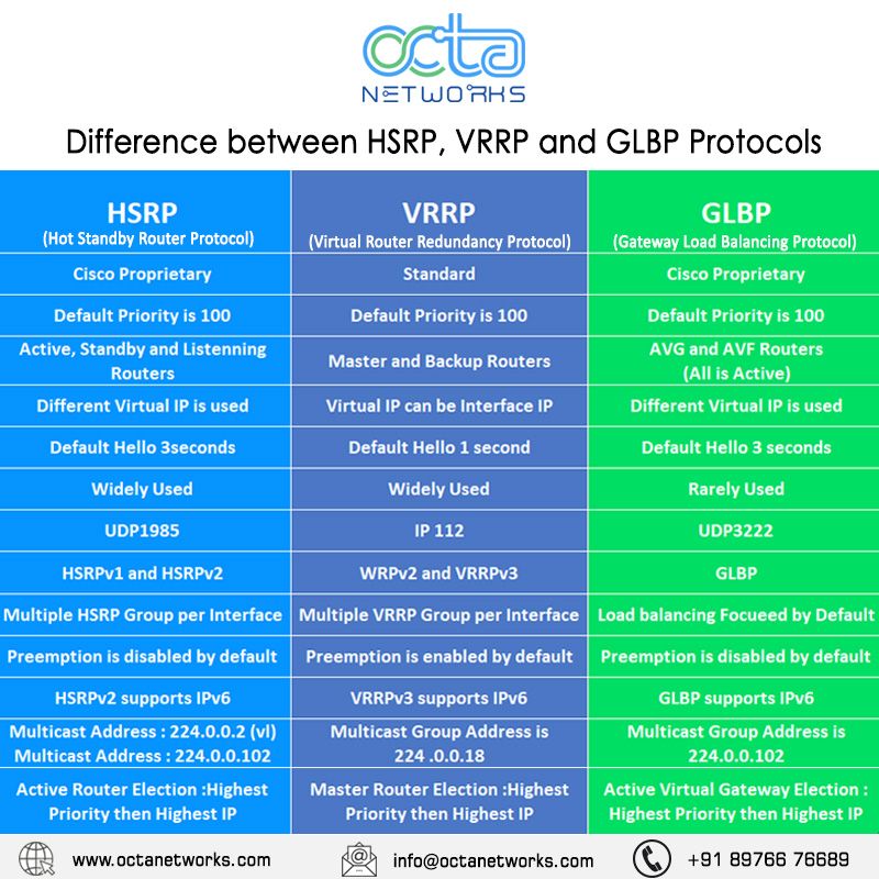 Octa Networks sur Twitter : "Difference between HSRP, VRRP and GLBP  Protocols #octanetworks #networking #hsrp #vrrp #glbp #protocol  #differencebetween https://t.co/rp153m7iNn" / Twitter